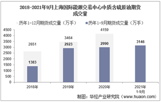 2021年9月上海国际能源交易中心中质含硫原油期货成交量、成交金额及成交均价统计