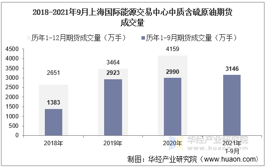 2018-2021年9月上海国际能源交易中心中质含硫原油期货成交量