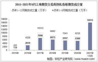 2021年9月上海期货交易所热轧卷板期货成交量、成交金额及成交均价统计