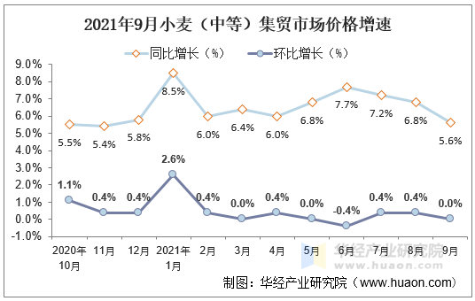 2021年9月小麦（中等）集贸市场价格增速