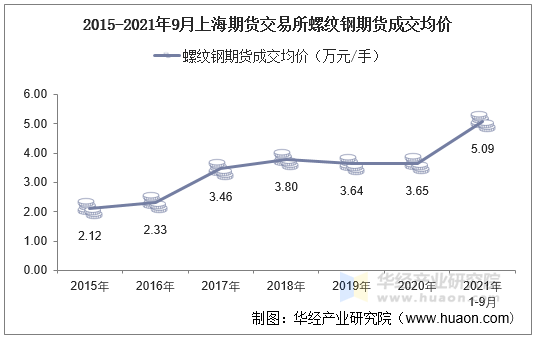 2015-2021年9月上海期货交易所螺纹钢期货成交均价