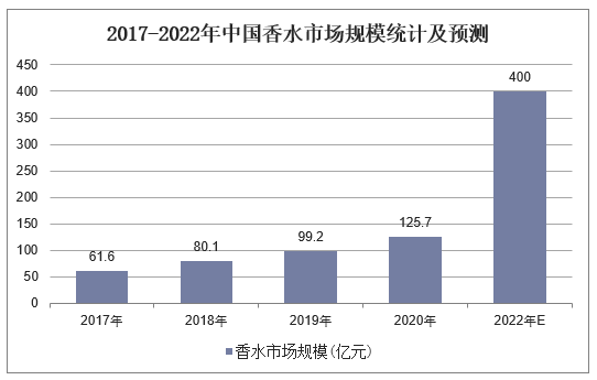 2017-2022年中国香水市场规模统计及预测