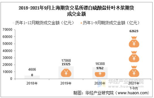 2018-2021年9月上海期货交易所漂白硫酸盐针叶木浆期货成交金额