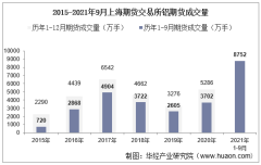 2021年9月上海期货交易所铝期货成交量、成交金额及成交均价统计