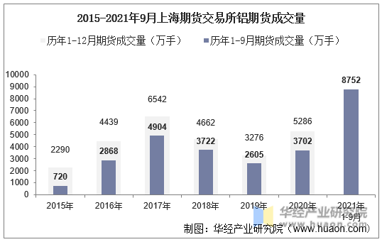 2015-2021年9月上海期货交易所铝期货成交量