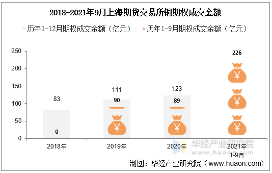 2018-2021年9月上海期货交易所铜期权成交金额