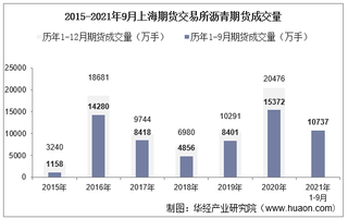 2021年9月上海期货交易所沥青期货成交量、成交金额及成交均价统计