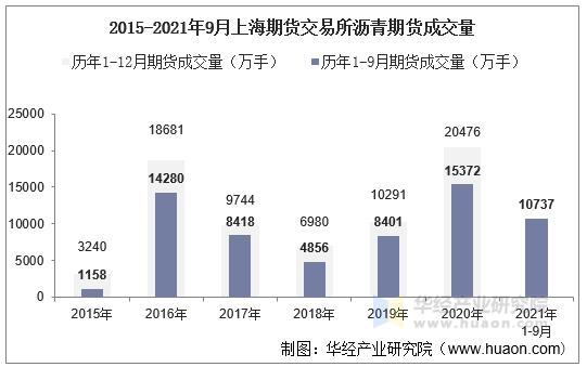 2015-2021年9月上海期货交易所沥青期货成交量