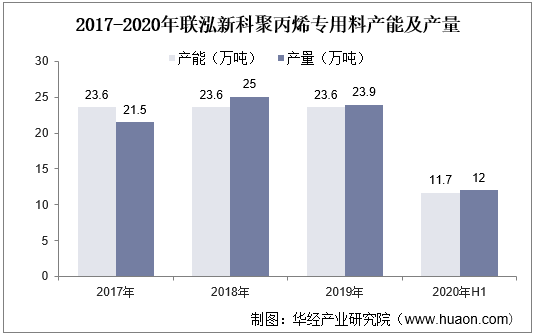 2017-2020年联泓新科聚丙烯专用料产能及产量