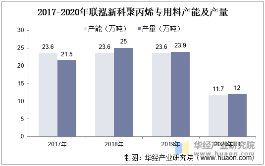 2017-2020年联泓新科聚丙烯专用料产能及产量