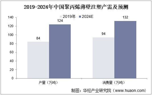 2019-2024年中国聚丙烯薄壁注塑产需及预测