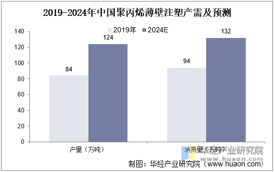 2019-2024年中国聚丙烯薄壁注塑产需及预测