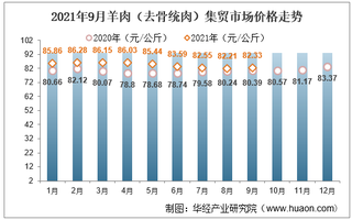 2021年9月羊肉（去骨统肉）集贸市场价格走势及增速分析