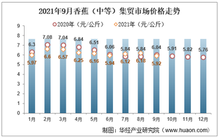 2021年9月香蕉（中等）集贸市场价格走势及增速分析