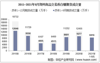 2021年9月郑州商品交易所白糖期货成交量、成交金额及成交均价统计