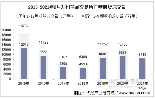 2015-2021年9月郑州商品交易所白糖期货成交量