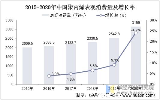 2015-2020年中国聚丙烯表观消费量及增长率