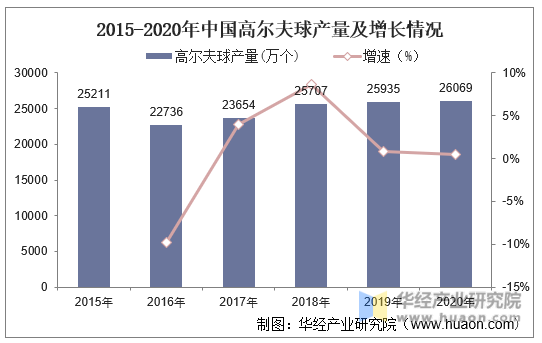 2015-2020年中国高尔夫球产量及增长情况