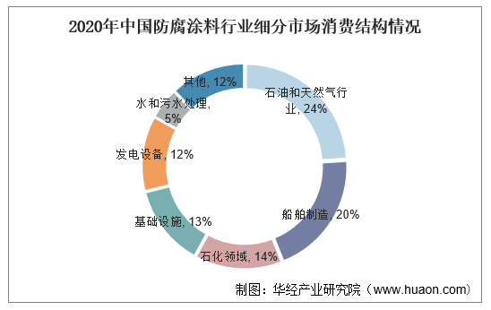 2020年中国防腐涂料行业细分市场消费结构情况