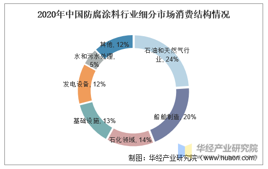 2020年中国防腐涂料行业细分市场消费结构情况