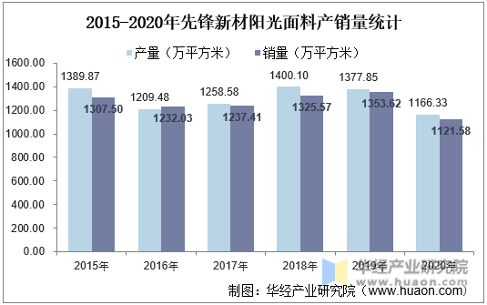 2015-2020年先锋新材阳光面料产销量统计