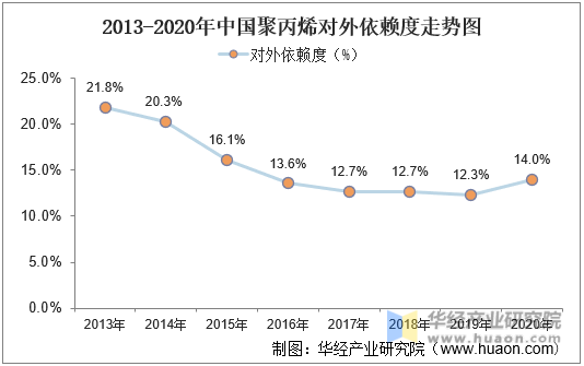 2013-2020年中国聚丙烯对比依赖度走势图
