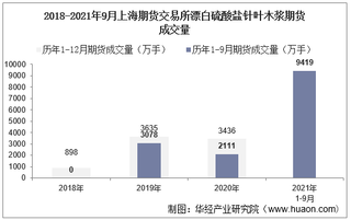 2021年9月上海期货交易所漂白硫酸盐针叶木浆期货成交量、成交金额及成交均价统计