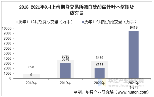 2018-2021年9月上海期货交易所漂白硫酸盐针叶木浆期货成交量