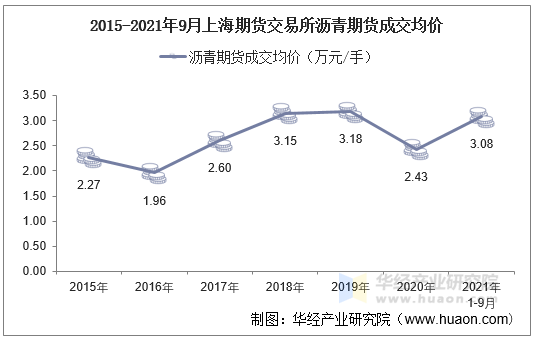 2015-2021年9月上海期货交易所沥青期货成交均价