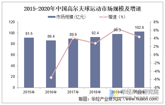 2015-2020年中国高尔夫运动市场规模及增速