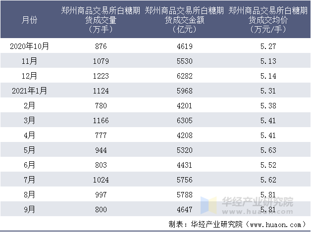 近一年郑州商品交易所白糖期货成交情况统计表