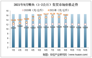 2021年9月鲢鱼（1-2公斤）集贸市场价格走势及增速分析