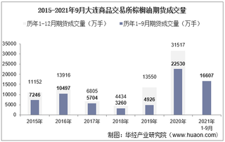 2021年9月大连商品交易所棕榈油期货成交量、成交金额及成交均价统计