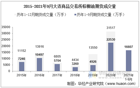 2015-2021年9月大连商品交易所棕榈油期货成交量