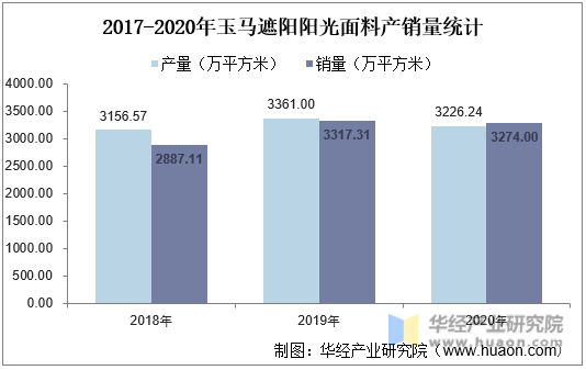 2017-2020年玉马遮阳阳光面料产销量统计