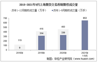 2021年9月上海期货交易所铜期权成交量、成交金额及成交均价统计