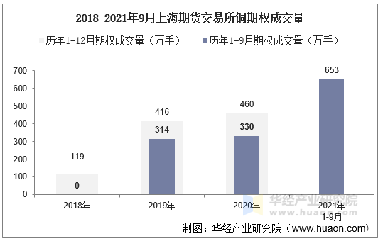 2018-2021年9月上海期货交易所铜期权成交量