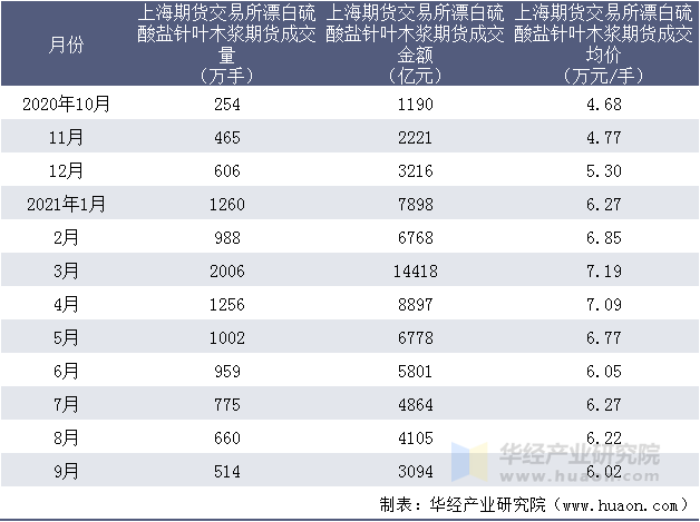 近一年上海期货交易所漂白硫酸盐针叶木浆期货成交情况统计表