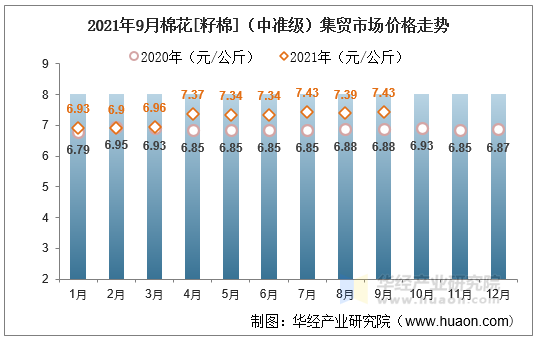 2021年9月棉花[籽棉]（中准级）集贸市场价格走势