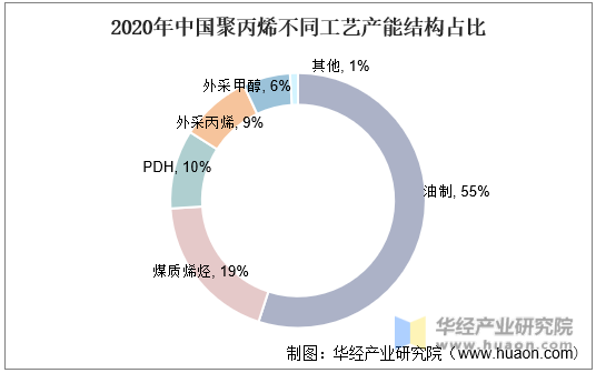 2020年中国聚丙烯不同工艺产能结构占比