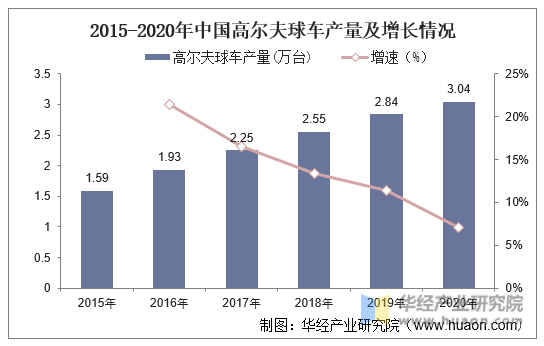 2015-2020年中国高尔夫球车产量及增长情况