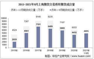 2021年9月上海期货交易所锌期货成交量、成交金额及成交均价统计