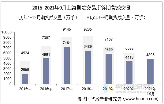 2015-2021年9月上海期货交易所锌期货成交量