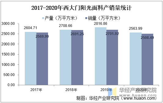 2017-2020年西大门阳光面料产销量统计