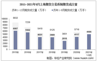 2021年9月上海期货交易所铜期货成交量、成交金额及成交均价统计