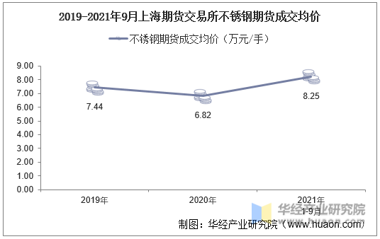 2019-2021年9月上海期货交易所不锈钢期货成交均价