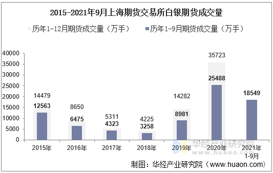 2015-2021年9月上海期货交易所白银期货成交量