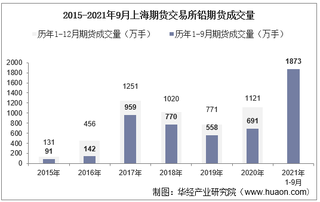 2021年9月上海期货交易所铅期货成交量、成交金额及成交均价统计