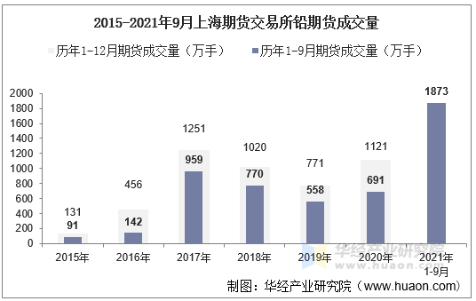 2015-2021年9月上海期货交易所铅期货成交量