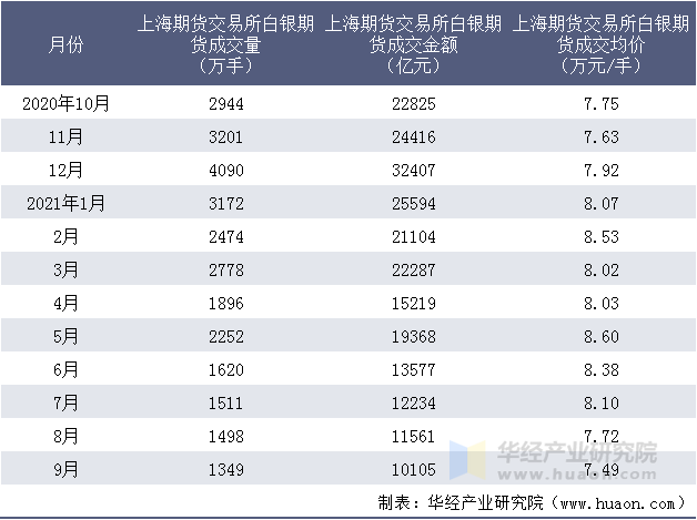 近一年上海期货交易所白银期货成交情况统计表